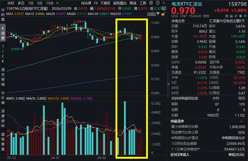转债强赎潮来袭！3月以来中证转债最高跌超4%，高价次新券估值承压