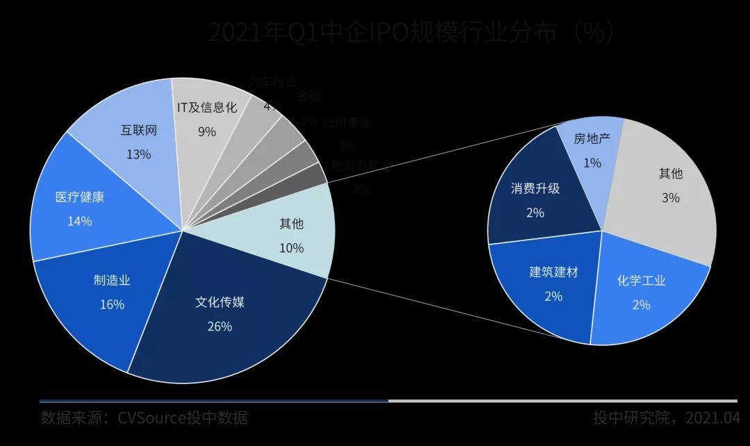 国家级并购基金将至，VC/PE退出可不再过度依赖IPO