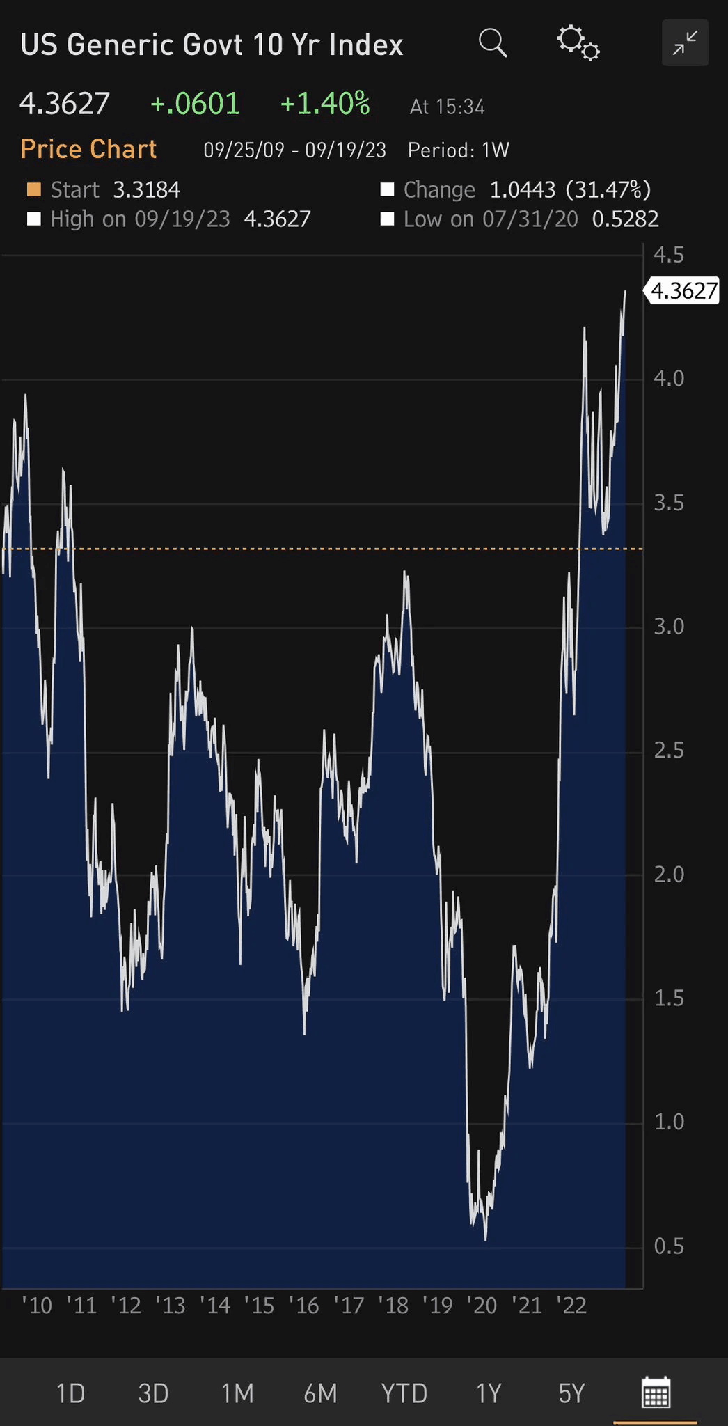 法国/意大利两年期国债收益率涨超13个基点