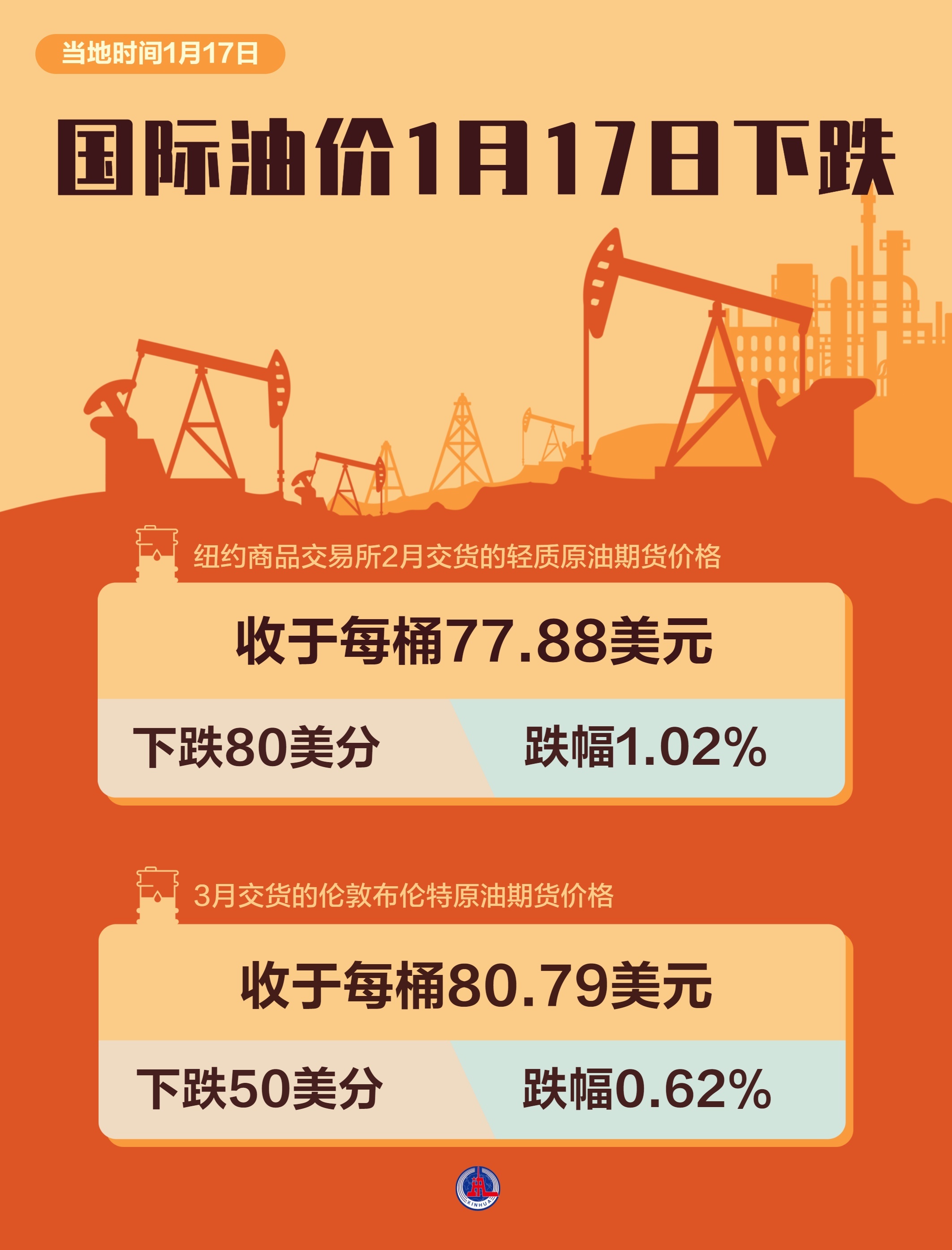 全球市场：美股三大指数收盘涨跌不一 甲骨文涨超9% 国际油价涨近6%