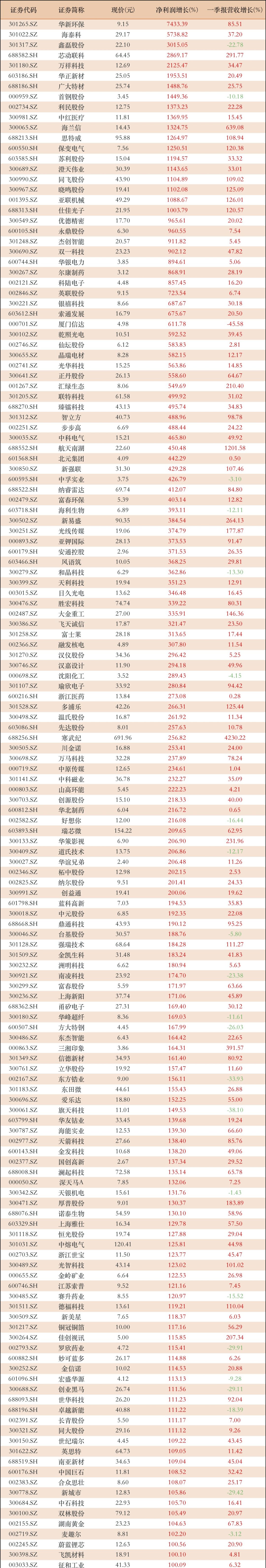 今日12家公司公布年报 3家业绩增幅翻倍