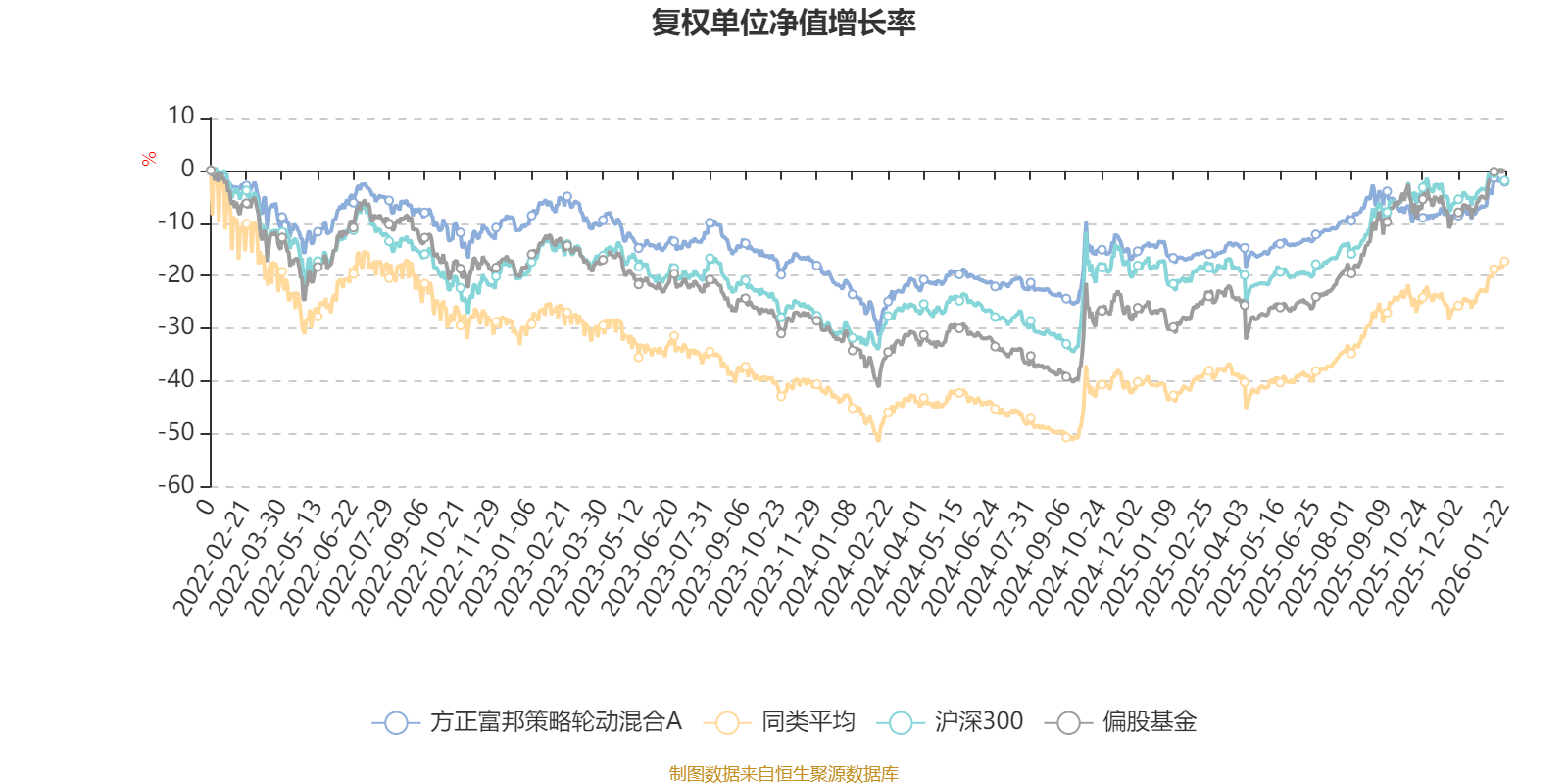 方正富邦新兴成长近两年业绩跻身同类前7%