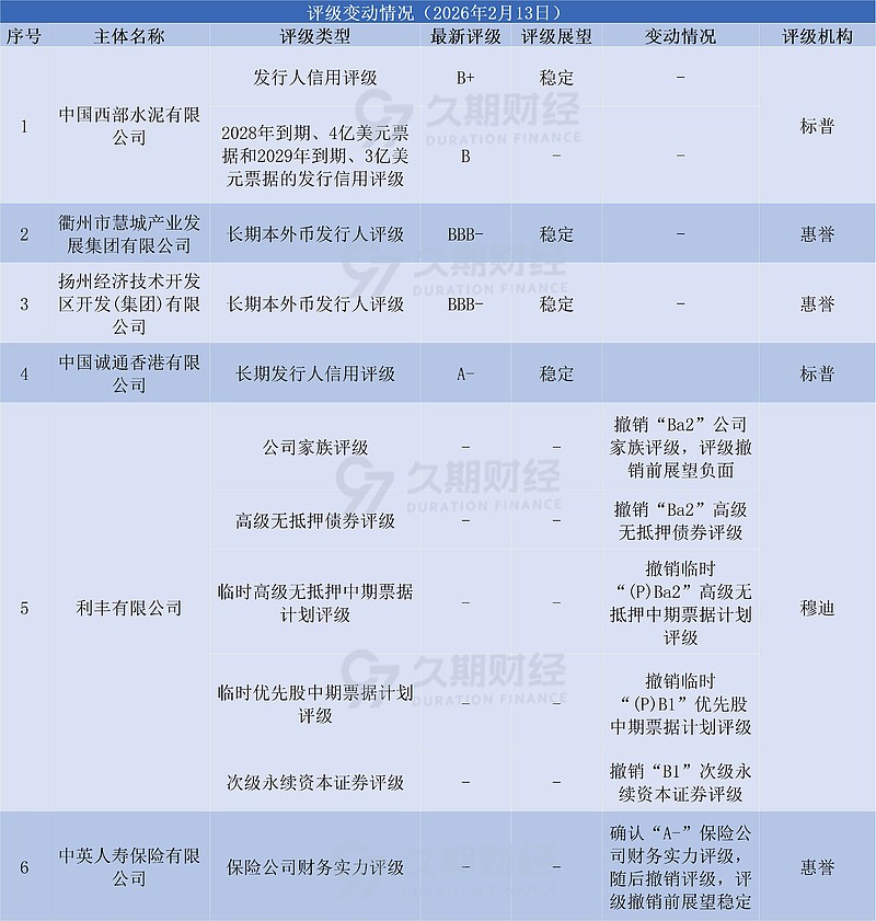 中资离岸债风控周报（3月9日至13日）：一级市场发行趋暖 二级市场小幅下行