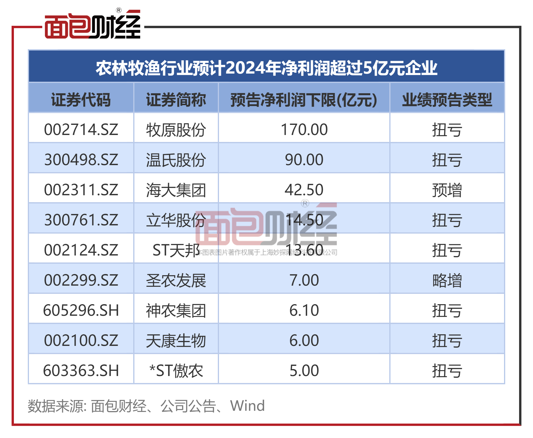 *ST佳沃：2025年亏损4.27亿元