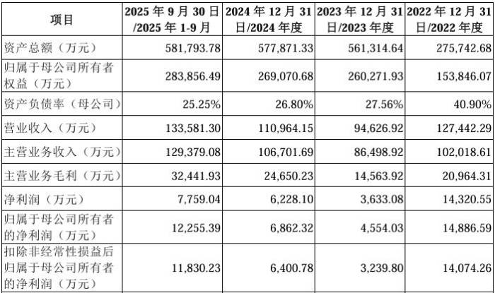今年以来新股发行募资209.77亿元，科创板占比37.52%