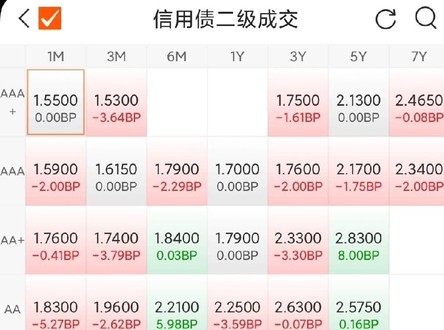 市场波动加大 30年期国债期货盘中创新低