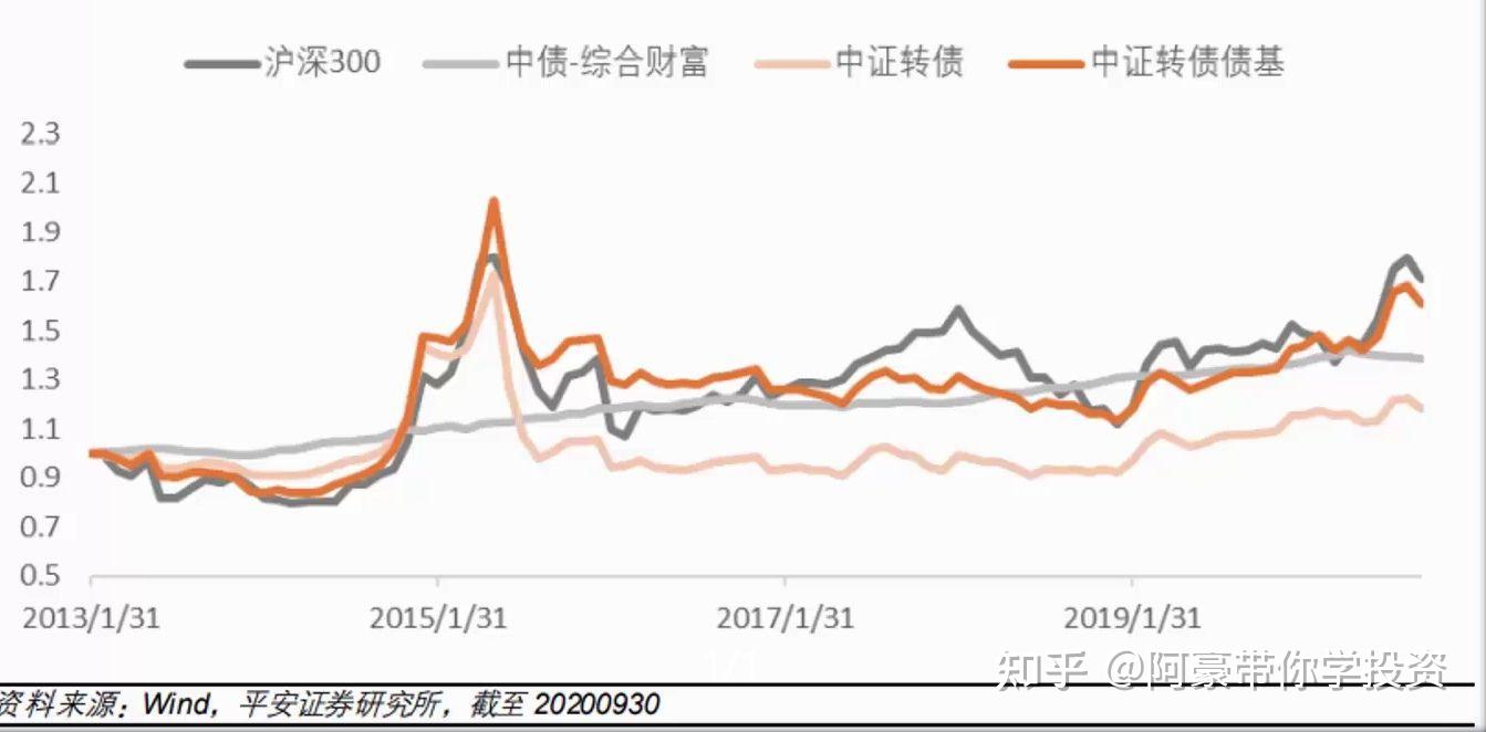 多重因素推动转债市场指数化趋势加深