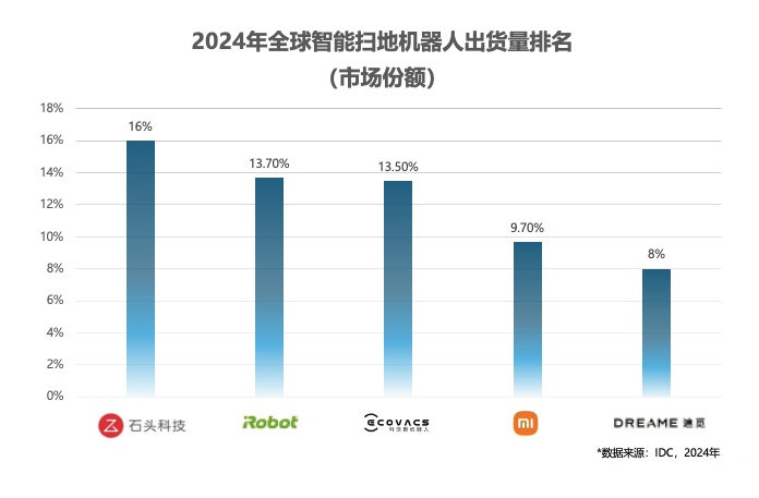 超20家机构“站队” 地瓜机器人狂揽1.2亿美元融资