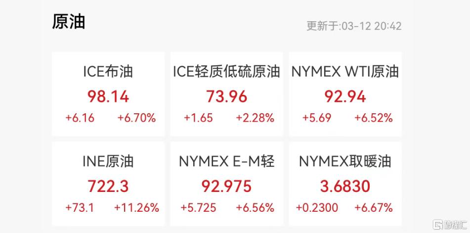 降息梦碎+油价狂飙 黄金矿业指数年内35%涨幅被抹平