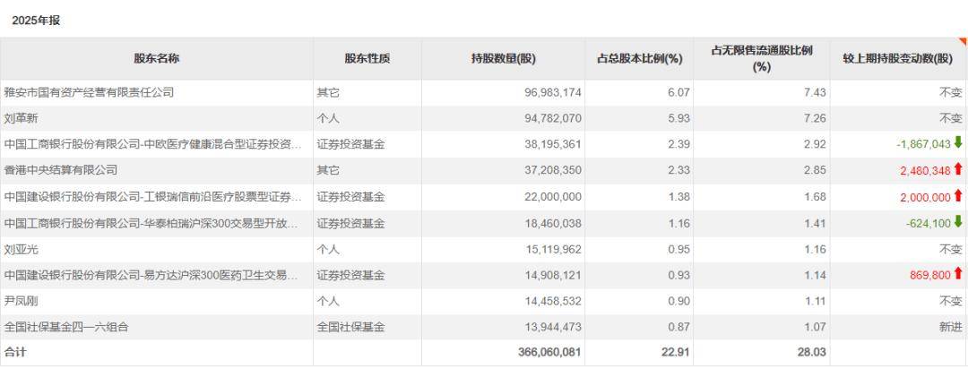 社保基金最新持仓出炉！新进这些股