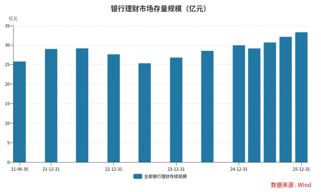 调查｜部分地区放宽中小银行理财业务2026年末清零指令！年末理财余额不超去年即可