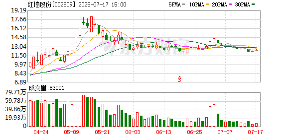 红墙股份：关于提前赎回红墙转债的第七次提示性公告