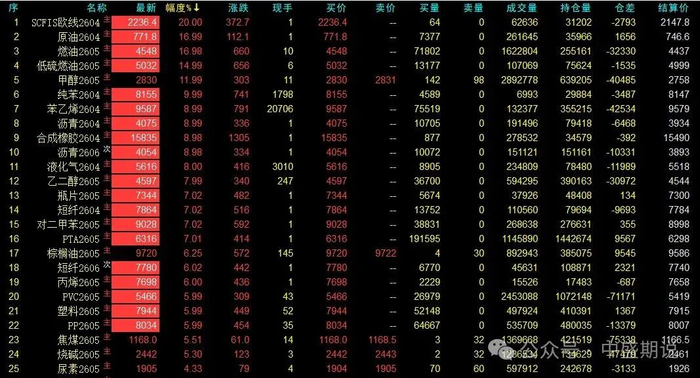 国内商品期货夜盘收盘 低硫燃料油跌超9%