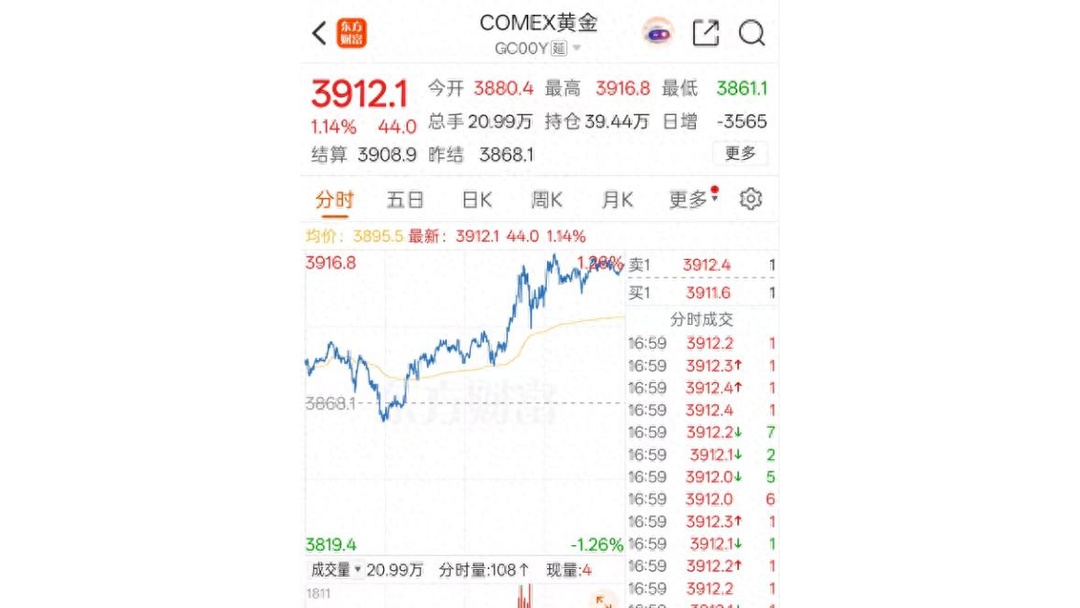 金价年内涨幅已全部归零！机构称中长期上涨支撑仍在