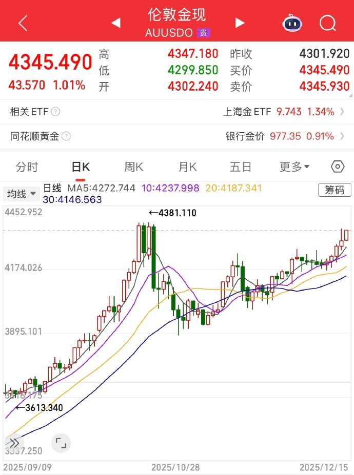 金价年内涨幅已全部归零！机构称中长期上涨支撑仍在