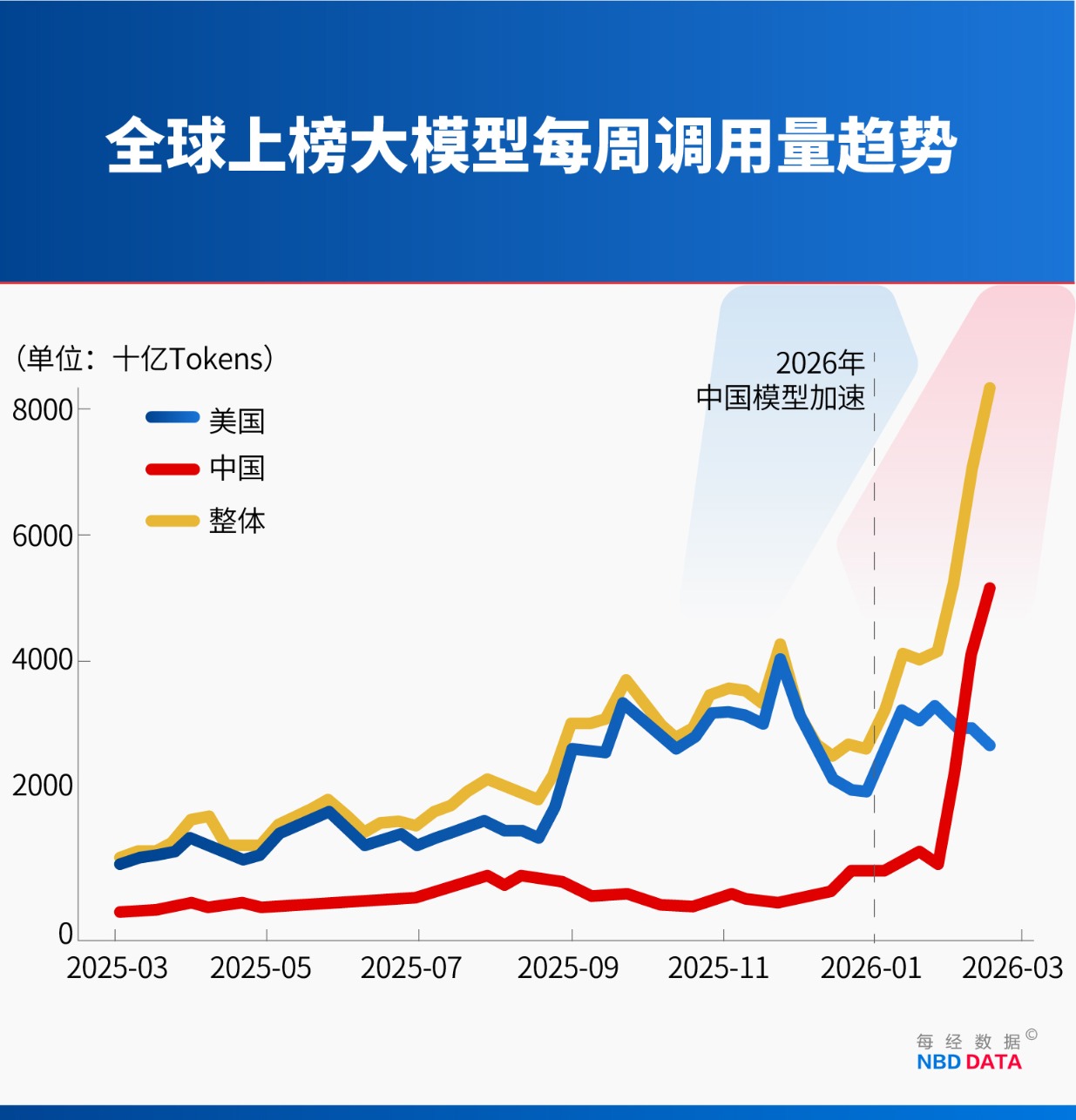 中国AI大模型调用Token量何以连续霸榜