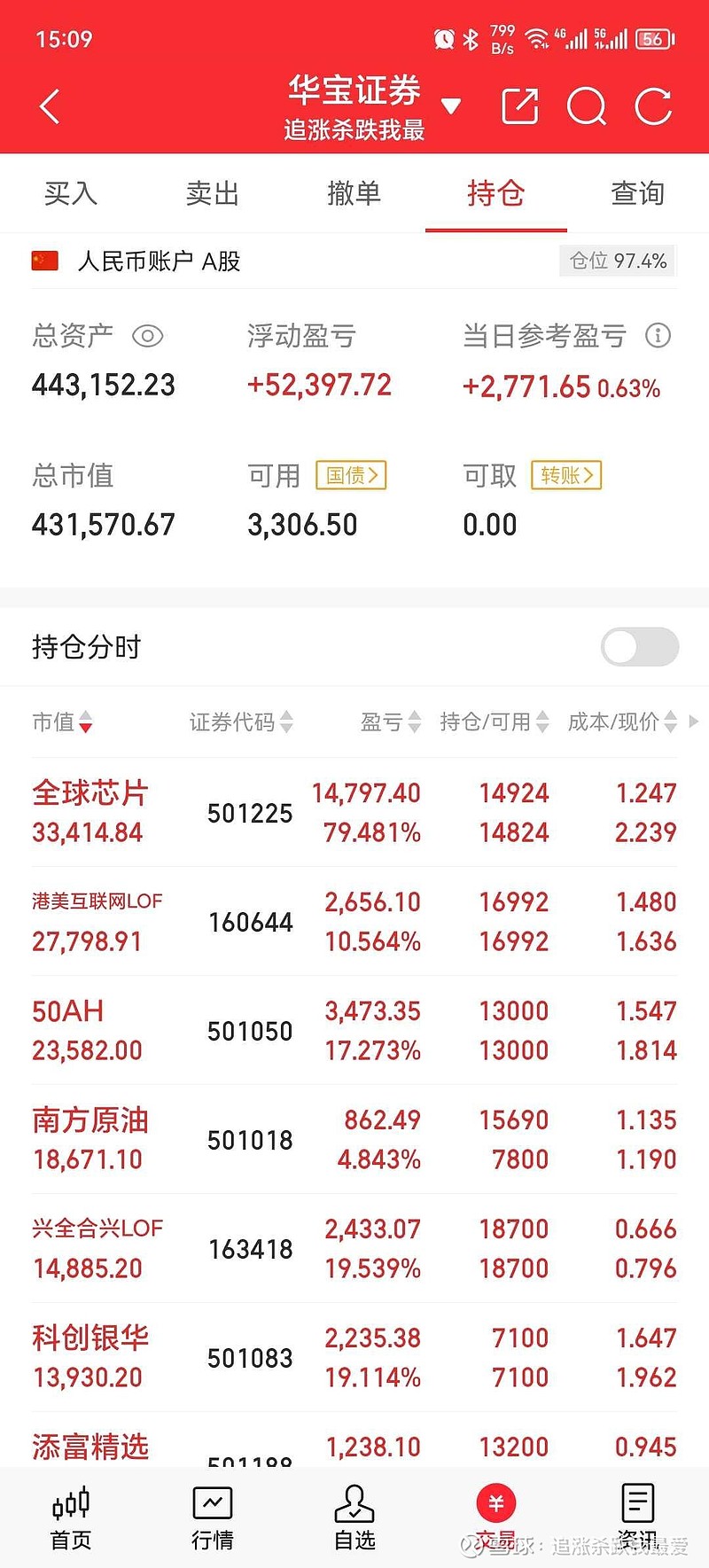 273.61亿港元，南向资金今日净卖出金额创历史次高
