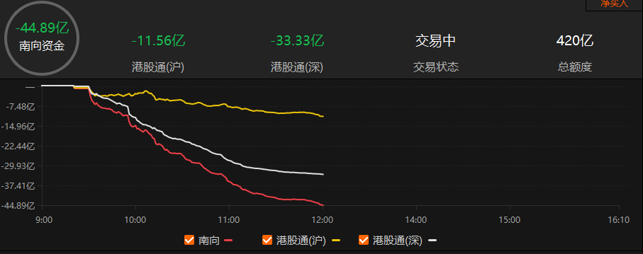 273.61亿港元，南向资金今日净卖出金额创历史次高