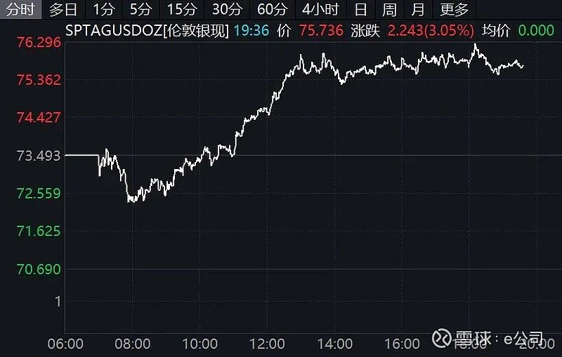 WTI原油期货涨超4%