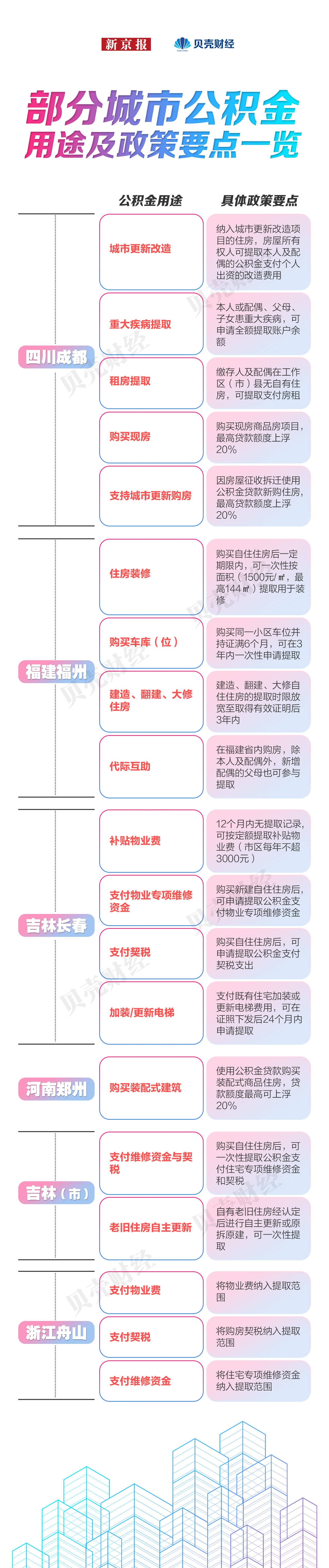 一个月8地!广东多地密集优化住房公积金政策