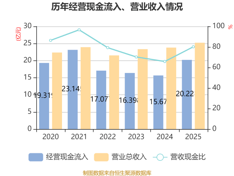 华虹公司:2025年净利润3.77亿元 同比下降1.04%