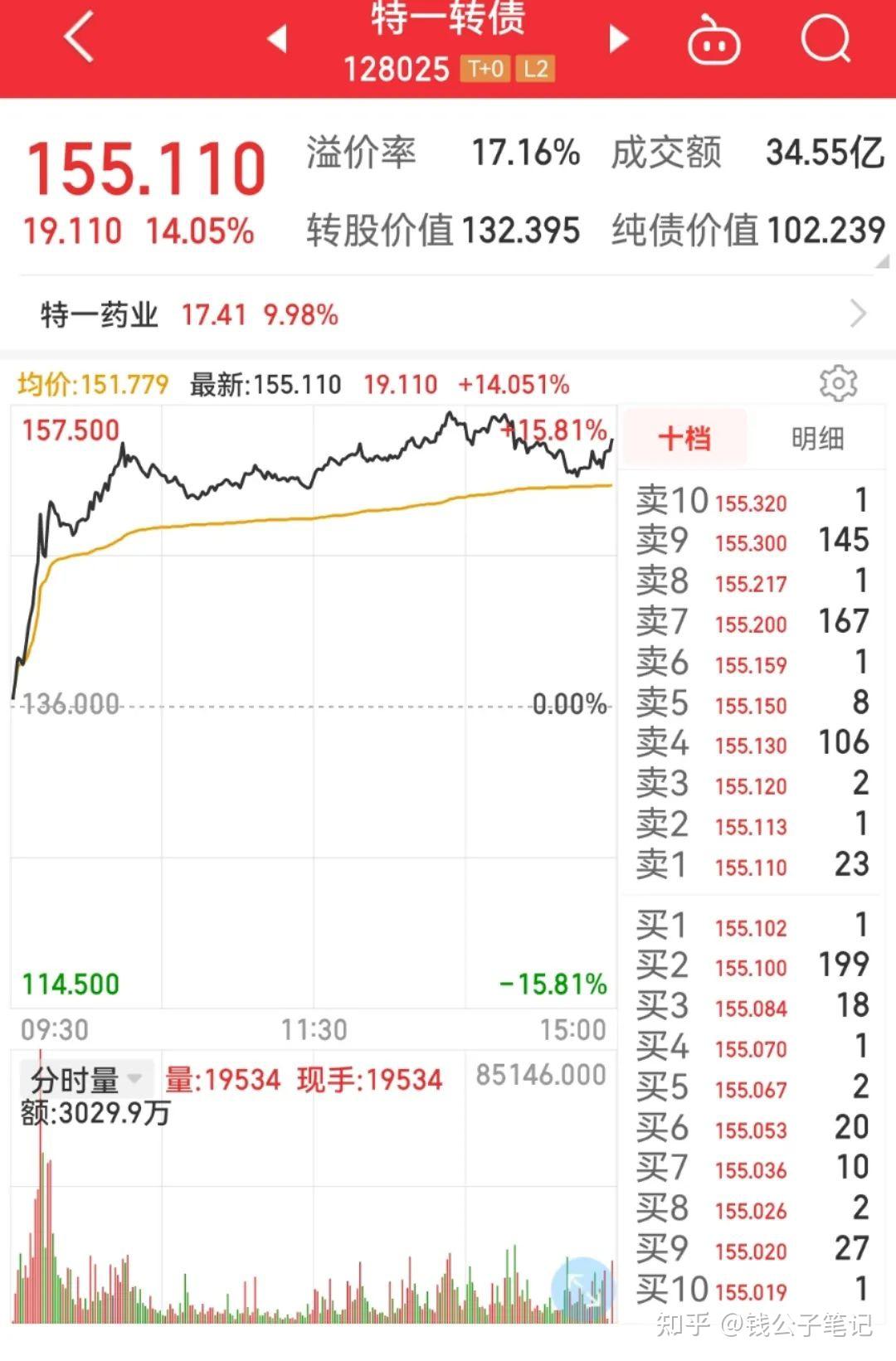 美诺华连续4日涨停 公司提示风险