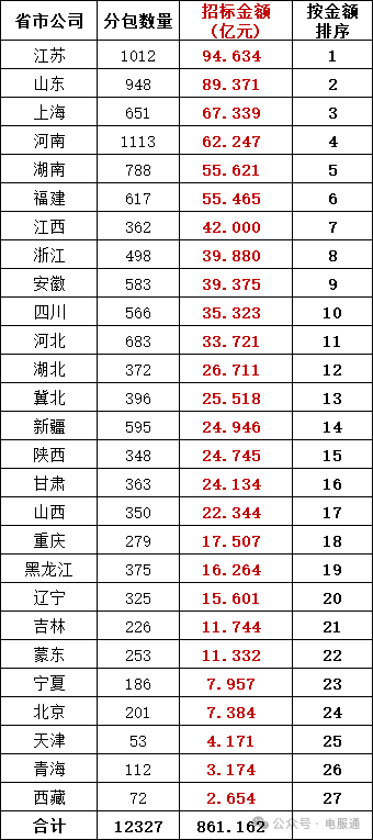 金智科技:合计中标7775.76万元项目