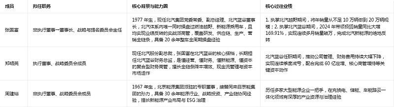 北汽蓝谷:子公司3月销量13647辆 同比下降4.35%
