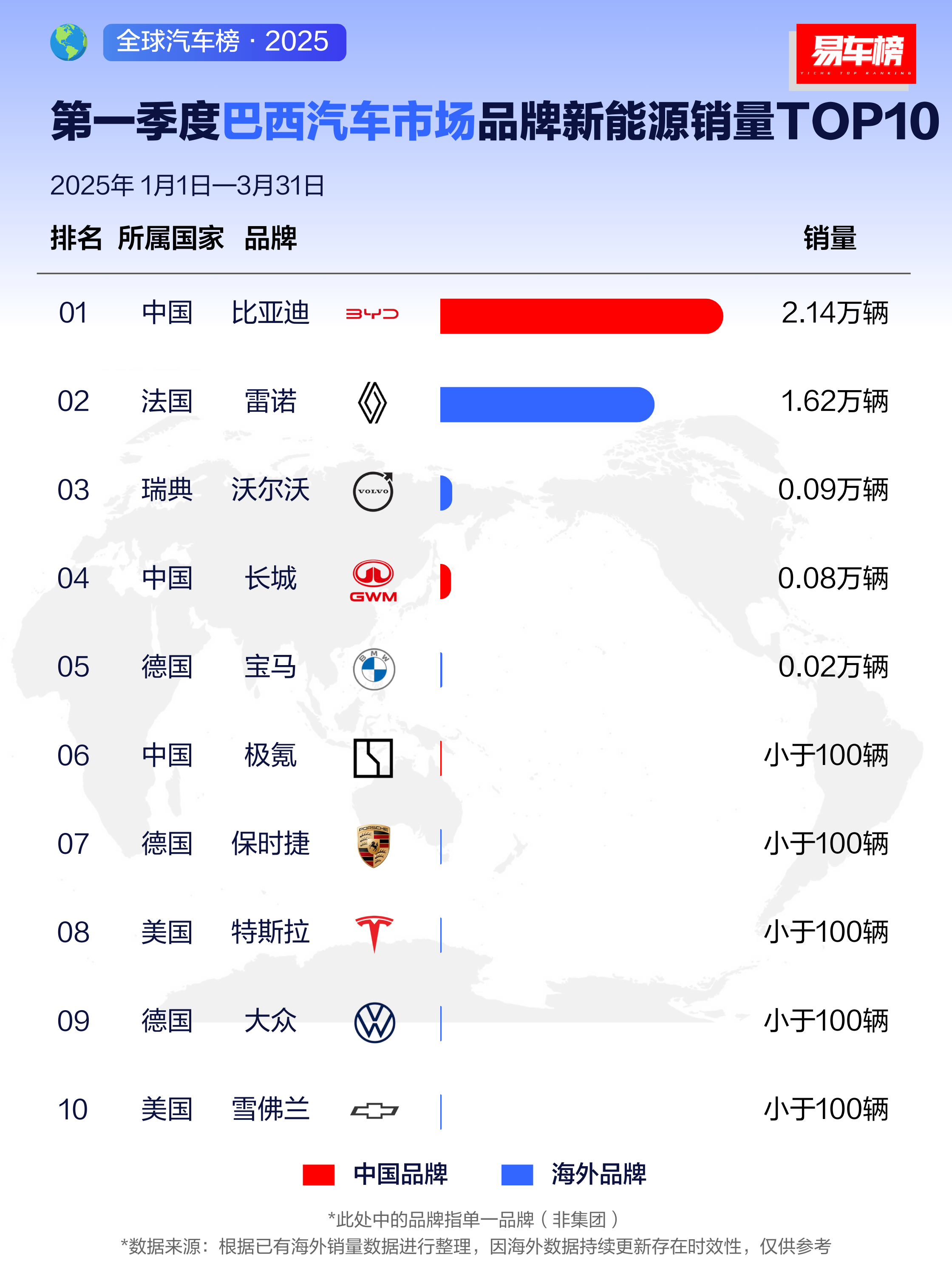 长安汽车3月销量27.06万辆,环比增长78%
