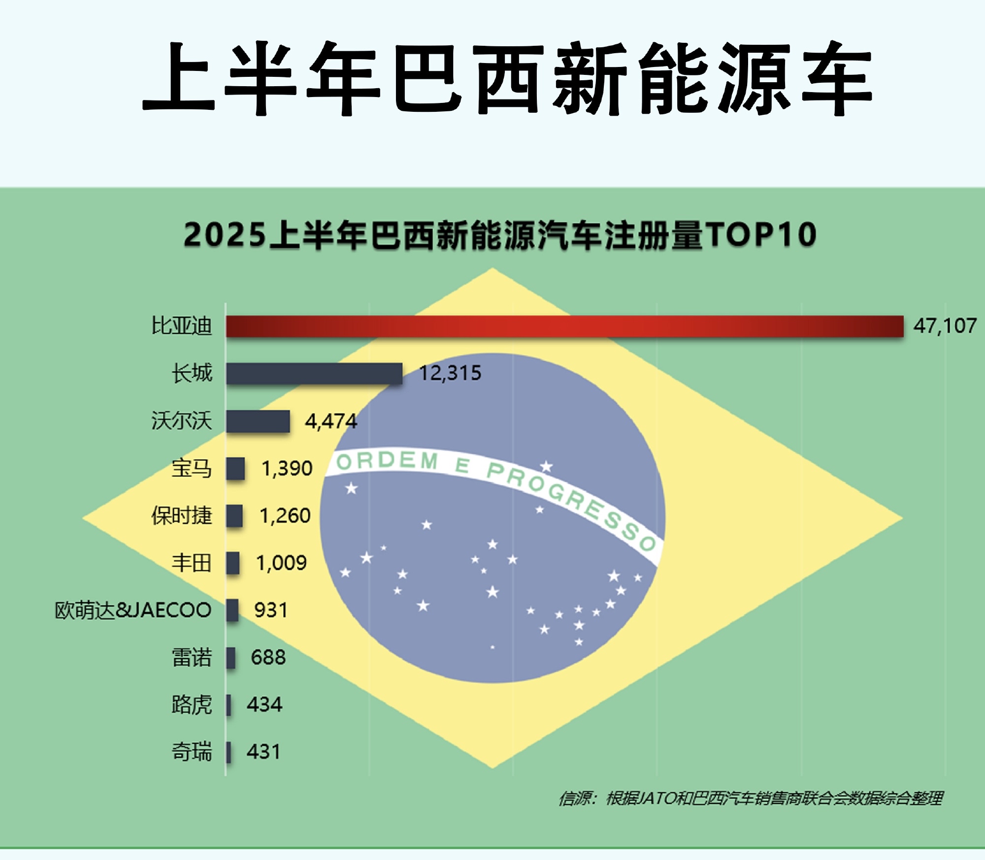 中国电动车首次登顶巴西零售销量榜
