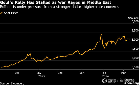 金融分析师解释金价承压原因，并警告加息可能引发市场震荡
